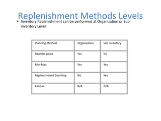 Replenishment Methods Levels

• Inventory Replenishment can be performed at Organization or Sub
inventory Level

Planning Method

Organization

Sub inventory

Reorder-point

Yes

No

Min-Max

Yes

Yes

Replenishment Counting

No

Yes

Kanban

N/A

N/A

 