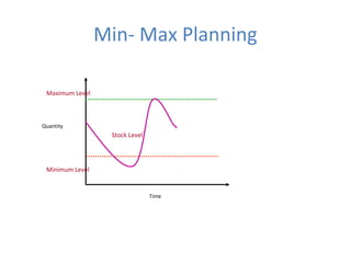 Min- Max Planning
Maximum Level

Quantity

Stock Level

Minimum Level

Time

 