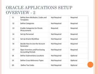 Understanding Oracle R12 iProcurement Presentation | PPT
