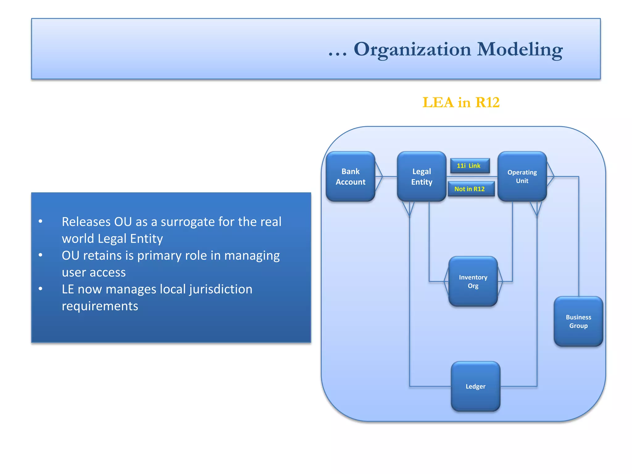 … Organization Modeling

                                                           LEA in R12


                                                                 11i Link
                                               Bank     Legal                 Operating
                                              Account   Entity                  Unit
                                                                 Not in R12



•   Releases OU as a surrogate for the real
    world Legal Entity
•   OU retains is primary role in managing
    user access                                                   Inventory
•   LE now manages local jurisdiction                                Org


    requirements
                                                                                          Business
                                                                                           Group




                                                                    Ledger
 