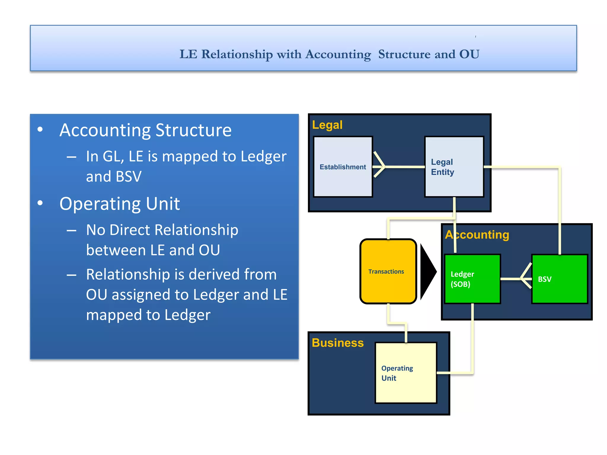 LE Relationship with Accounting Structure and OU




• Accounting Structure                 Legal

   – In GL, LE is mapped to Ledger      Establishment
                                                                        Legal

     and BSV                                                            Entity



• Operating Unit
   – No Direct Relationship                                                Accounting
     between LE and OU
   – Relationship is derived from                       Transactions         Ledger
                                                                             (SOB)
                                                                                        BSV

     OU assigned to Ledger and LE
     mapped to Ledger
                                       Business

                                                            Operating
                                                            Unit
 