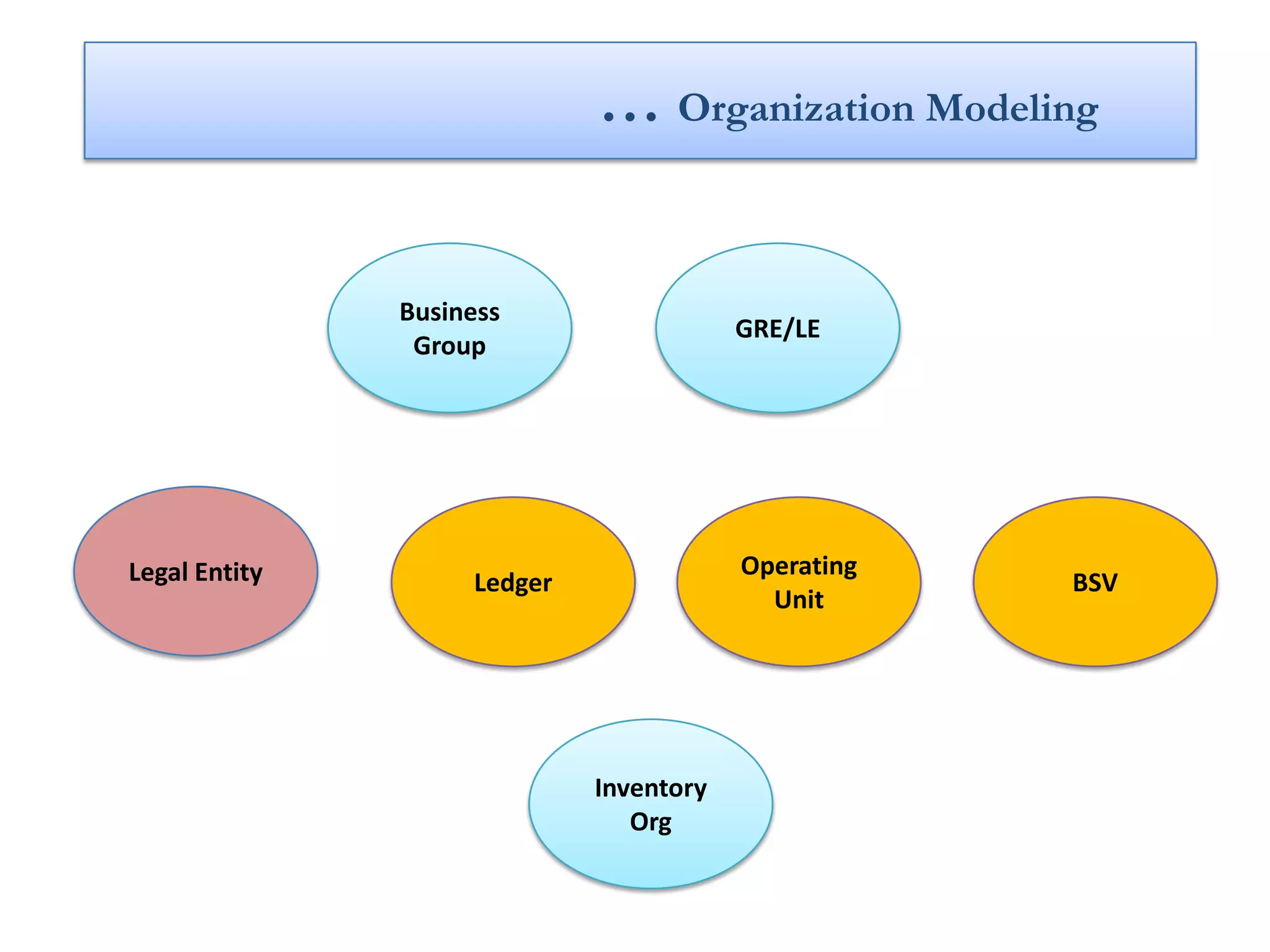 … Organization Modeling


               Business
                                         GRE/LE
                Group




Legal Entity                             Operating
                    Ledger                           BSV
                                           Unit




                             Inventory
                                Org
 