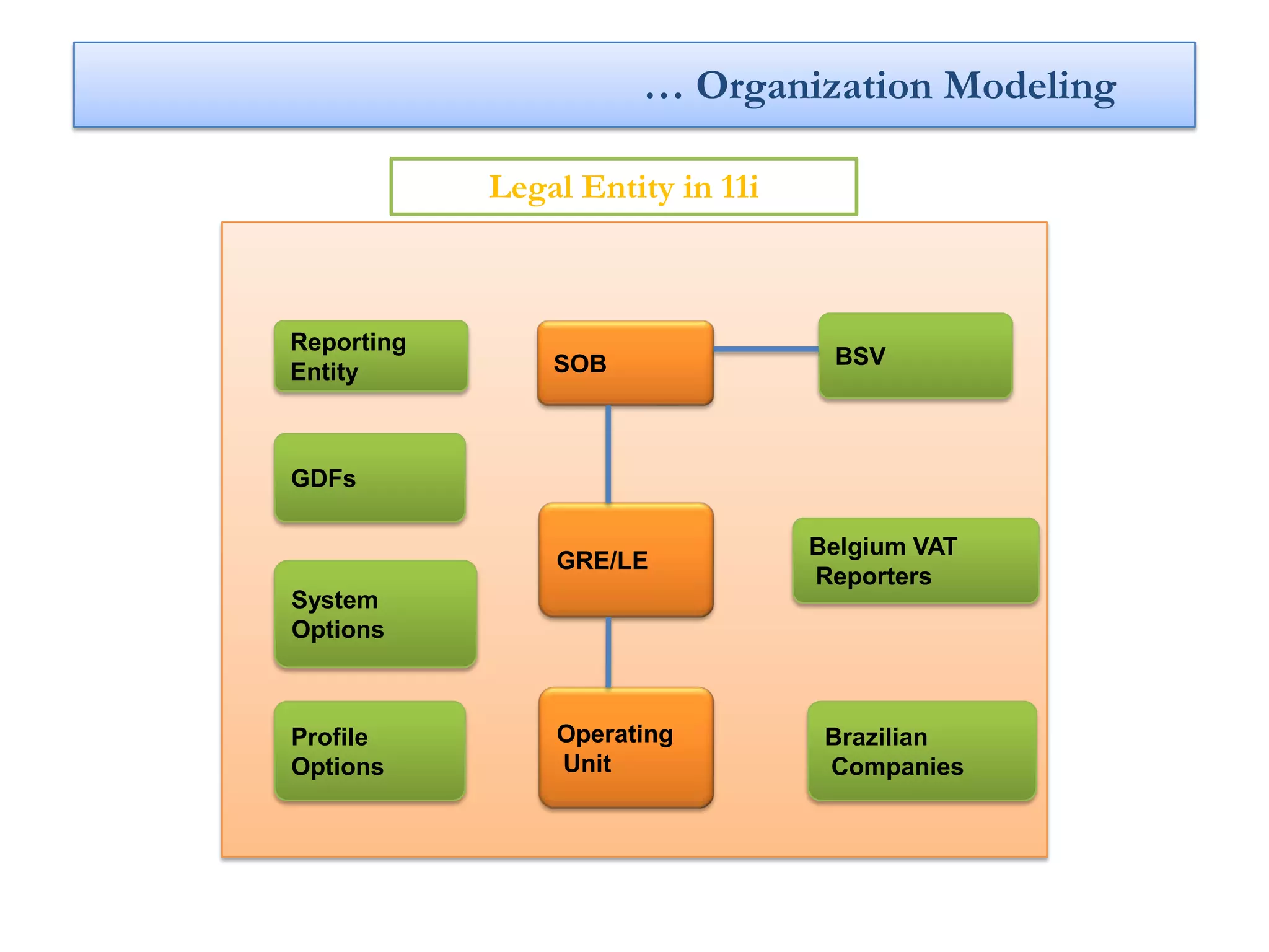 … Organization Modeling

            Legal Entity in 11i



Reporting
                SOB                BSV
Entity



GDFs

                                  Belgium VAT
                GRE/LE
                                  Reporters
System
Options



Profile         Operating          Brazilian
Options         Unit               Companies
 