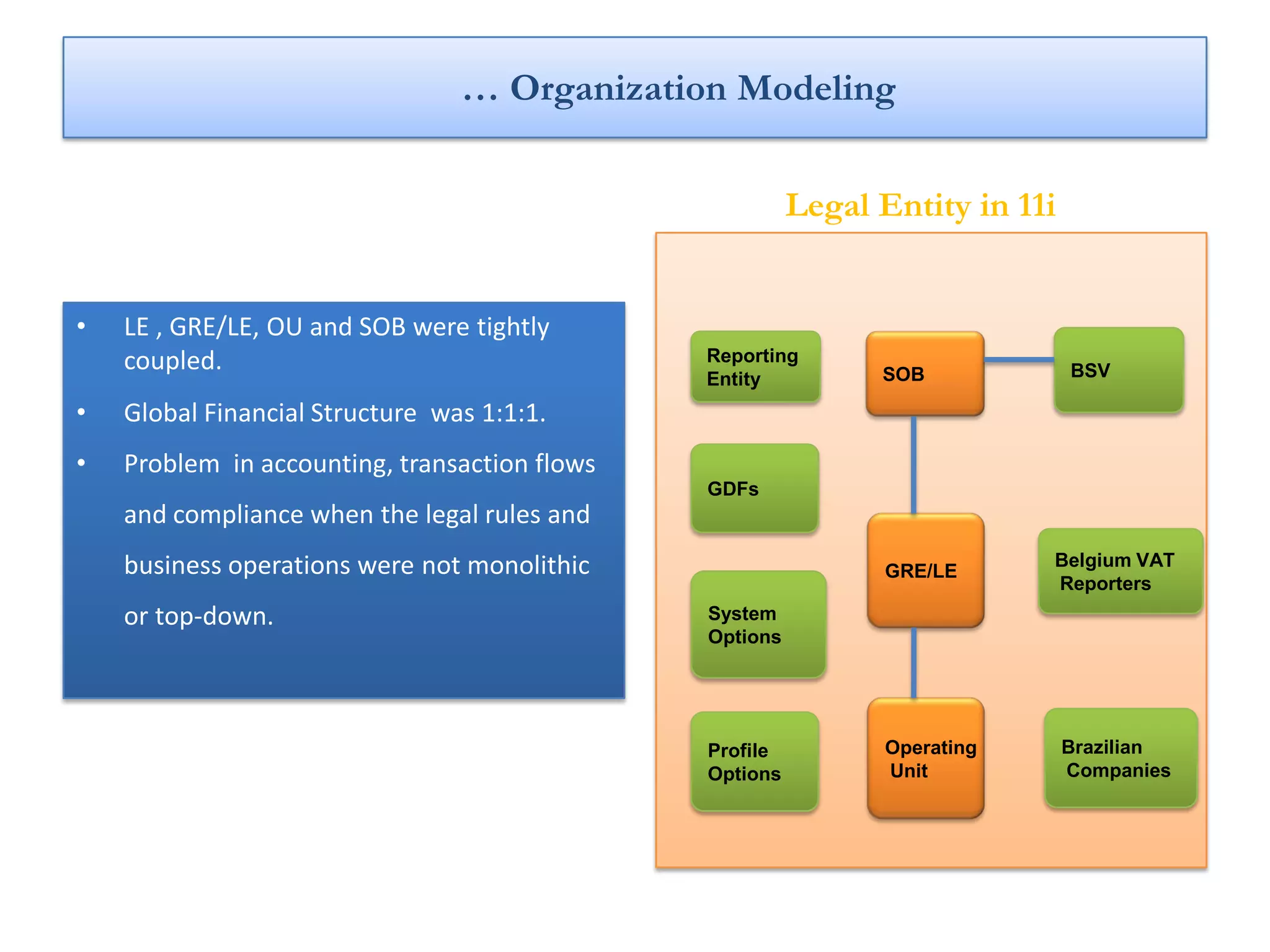 … Organization Modeling

                                                         Legal Entity in 11i


•   LE , GRE/LE, OU and SOB were tightly
    coupled.                                   Reporting
                                                               SOB             BSV
                                               Entity
•   Global Financial Structure was 1:1:1.
•   Problem in accounting, transaction flows
                                               GDFs
    and compliance when the legal rules and
    business operations were not monolithic                    GRE/LE
                                                                           Belgium VAT
                                                                           Reporters
    or top-down.                               System
                                               Options




                                               Profile         Operating       Brazilian
                                               Options         Unit            Companies
 