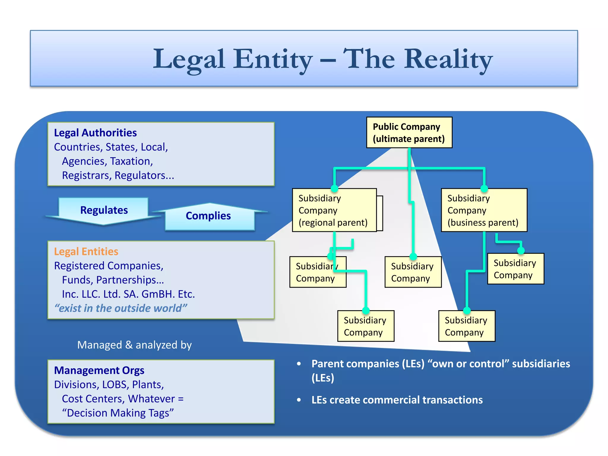 Legal Entity – The Reality

                                                            Public Company
Legal Authorities                                           (ultimate parent)
Countries, States, Local,
 Agencies, Taxation,
 Registrars, Regulators...
                                        Subsidiary                              Subsidiary
     Regulates                               Public
                                        Company                                 Company
                             Complies          Company
                                        (regional parent)                       (business parent)

Legal Entities
Registered Companies,                   Subsidiary                Subsidiary                 Subsidiary
                                        Company                   Company                    Company
  Funds, Partnerships…
  Inc. LLC. Ltd. SA. GmBH. Etc.
“exist in the outside world”
                                                     Subsidiary                 Subsidiary
                                                     Company                    Company
     Managed & analyzed by
                                        • Parent companies (LEs) “own or control” subsidiaries
Management Orgs
                                          (LEs)
Divisions, LOBS, Plants,
 Cost Centers, Whatever =               • LEs create commercial transactions
 “Decision Making Tags”
 