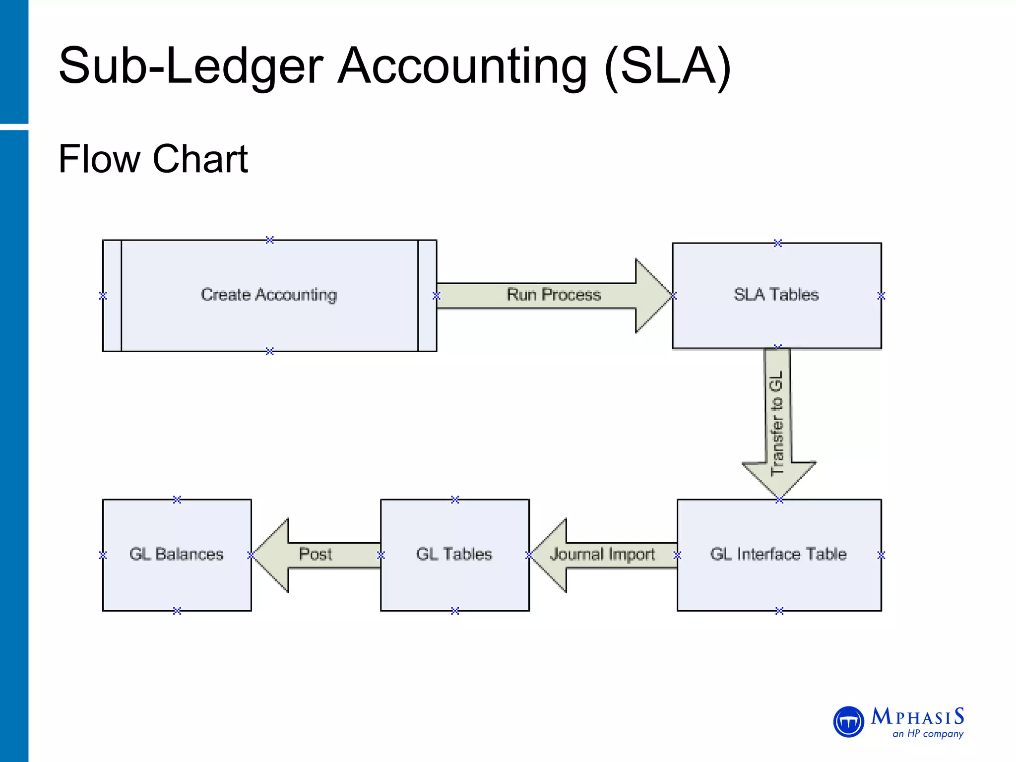 Sub-Ledger Accounting (SLA) Flow Chart  