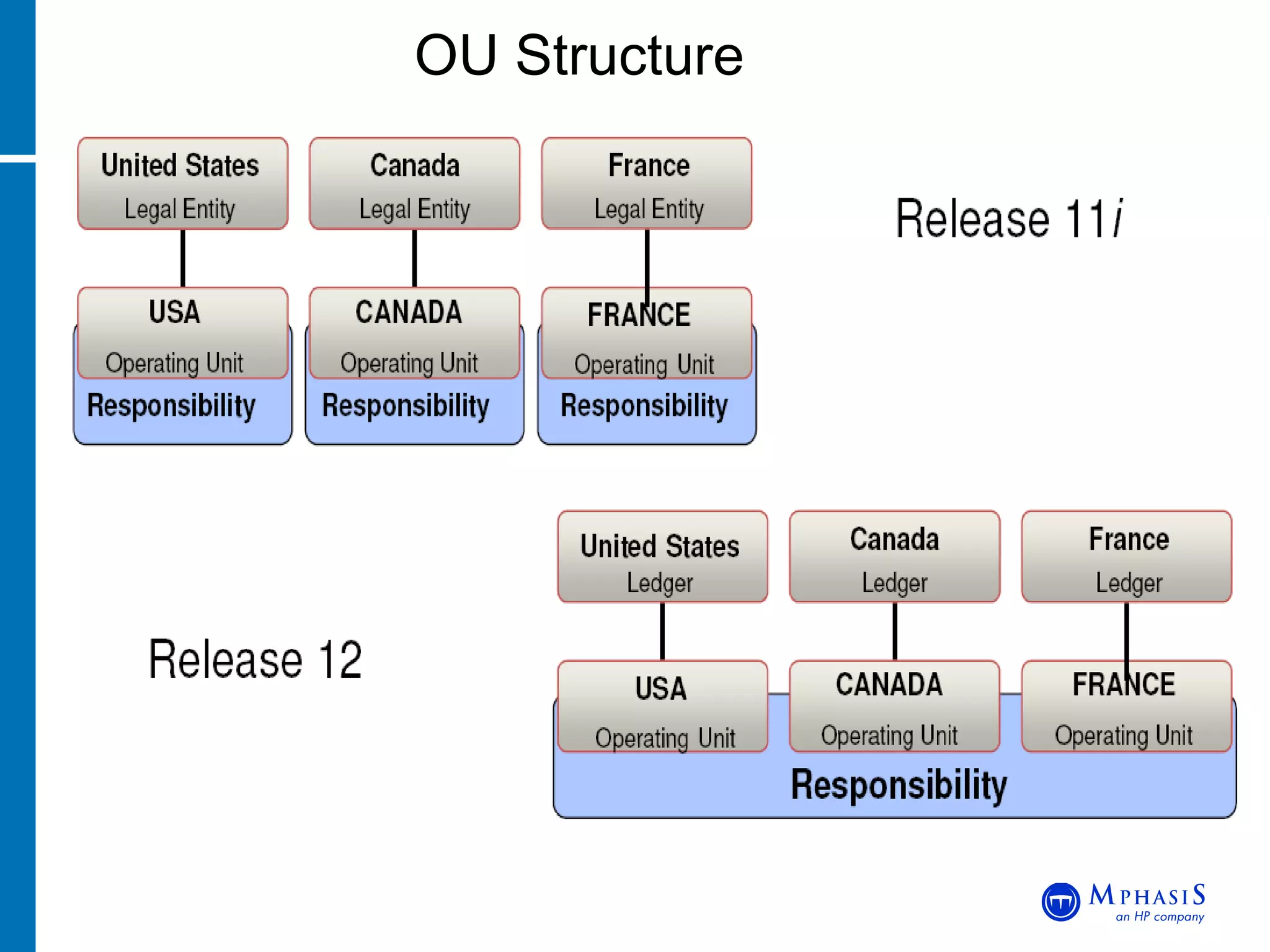 OU Structure 