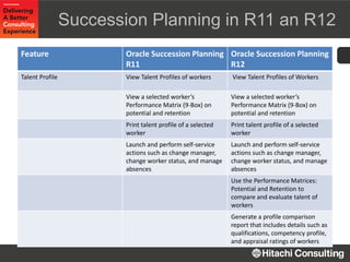 Oracle R11 Ticket R12 Oracle Succession Planning- Dallah - Hitachi (1).pdf