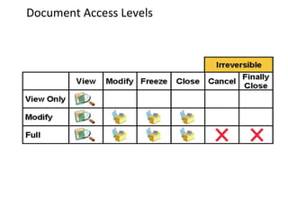 Document Access Levels

 