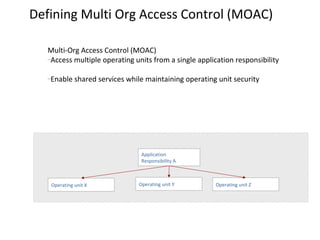 Defining Multi Org Access Control (MOAC)
Multi-Org Access Control (MOAC)
–Access multiple operating units from a single application responsibility
–Enable shared services while

maintaining operating unit security

Application
Responsibility A

Operating unit X

Operating unit Y

Operating unit Z

 