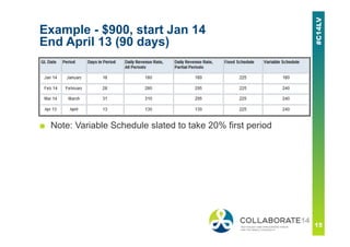 Example - $900, start Jan 14
End April 13 (90 days)
■ Note: Variable Schedule slated to take 20% first period
 