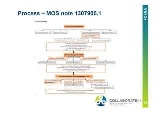 Process – MOS note 1307906.1
 
