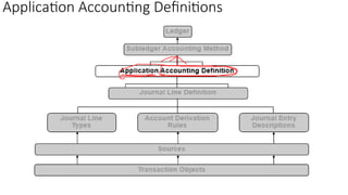 Oracle Subledger Accounting Overview In R12 R12_SLA.ppt Oracle Subledger Accounting - Oracle Subledger Accounting ...