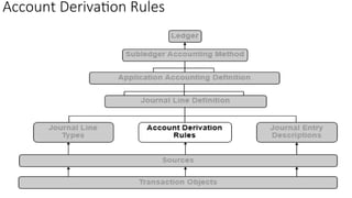 Oracle Subledger Accounting Overview In R12 R12_SLA.ppt Oracle Subledger Accounting - Oracle Subledger Accounting ...