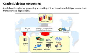 Oracle Subledger Accounting Overview In R12 R12_SLA.ppt Oracle Subledger Accounting - Oracle Subledger Accounting ...