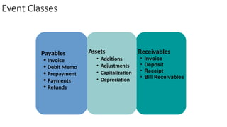 Oracle Subledger Accounting Overview In R12 R12_SLA.ppt Oracle Subledger Accounting - Oracle Subledger Accounting ...