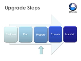  Cross Organization Responsibilities - MOACEvaluate Architecture and Technology ChangesRedesigned workflows