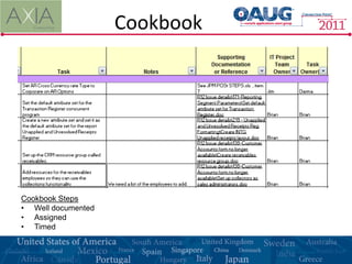 Cookbook




Cookbook Steps
• Well documented
• Assigned
• Timed
 