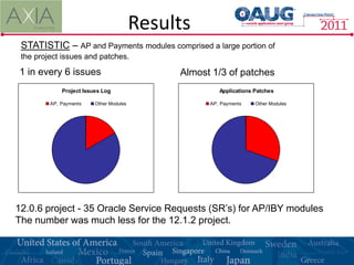 Results
 STATISTIC – AP and Payments modules comprised a large portion of
 the project issues and patches.

1 in every 6 issues                           Almost 1/3 of patches
             Project Issues Log                        Applications Patches

         AP, Payments    Other Modules              AP, Payments    Other Modules




12.0.6 project - 35 Oracle Service Requests (SR’s) for AP/IBY modules
The number was much less for the 12.1.2 project.
 