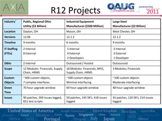 R12 Projects
Industry`     Public, Regional Ohio            Industrial Equipment               Large Steel
              Utility ($3 Billion)             Manufacturer ($500 Million)        Manufacturer ($2 Billion)
Location      Dayton, OH                       Mason, OH                          West Chester, OH
Versions      12.06                            12.1.2                             12.1.2
Timeline      9 months                         6 months                           9 months

IT Staffing   2 Internal                       5 Internal                         2 Internal
(FTEs)        8 External                       4 External                         3 External
                                               2 Developers                       1 Developer
DBAs          2 Internal                       Outsourced / Hosted                Outsourced
Scope         12 Modules: Financials, Supply   18 Modules: Financials, MFG,       3 Modules; Financials
              Chain, HRMS                      Supply Chain, HRMS
Custom        ~300 custom objects,             ~500 custom objects                ~100 custom objects
Objects       7 complex interfaces             Minimal interfacing                Moderate interfacing
Down          70 hour upgrade window           69 hour upgrade window             48 hour upgrade window
Time
Issues        90 patches, 269 issues logged,   50 patches, 145 SR’s, 418 issues   45 patches, 120 SR’s, 214 issues
              811 test scripts                 logged                             logged
 