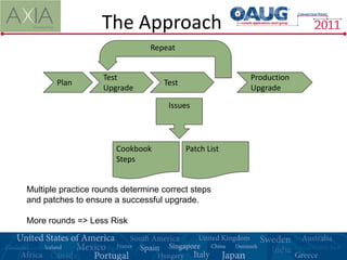 The Approach
                                Repeat


                   Test                                Production
       Plan                        Test
                   Upgrade                             Upgrade

                                    Issues




                       Cookbook           Patch List
                       Steps


Multiple practice rounds determine correct steps
and patches to ensure a successful upgrade.

More rounds => Less Risk
 