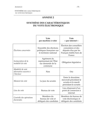 ANNEXE 2
SYNTHÈSE DES CARACTÉRISTIQUES
DU VOTE ÉLECTRONIQUE
- 75 -
ANNEXE 2
SYNTHÈSE DES CARACTÉRISTIQUES
DU VOTE ÉLECTRONIQUE
Vote
par machine à voter
Vote
« par internet »
Élections concernées
Ensemble des élections
politiques françaises sur
le territoire national
Élection des conseillers
consulaires et des
députés élus par les
Français établis hors de
France
Instauration de la
modalité de vote
Agrément du
représentant de l’État
sur demande de la
commune
Obligation législative
Modalité de vote
alternative ouverte à
l’électeur
Non Oui
Moment du vote Le jour du scrutin
Entre le deuxième
mercredi précédant le
scrutin et le mardi
précédant le scrutin
Lieu du vote Bureau de vote
Lieu disposant d’un
point de connexion à
internet
Contrôle des opérations
électorales
Membres du
bureau de vote et
délégués des candidats
Membres du bureau de
vote électronique et
délégués des candidats
 