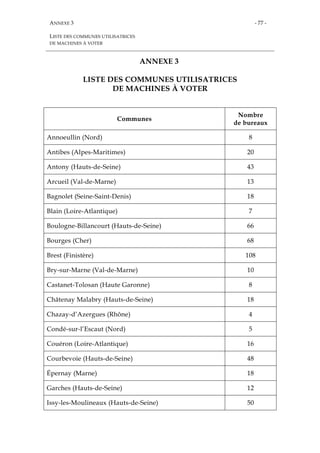 ANNEXE 3
LISTE DES COMMUNES UTILISATRICES
DE MACHINES À VOTER
- 77 -
ANNEXE 3
LISTE DES COMMUNES UTILISATRICES
DE MACHINES À VOTER
Communes
Nombre
de bureaux
Annoeullin (Nord) 8
Antibes (Alpes-Maritimes) 20
Antony (Hauts-de-Seine) 43
Arcueil (Val-de-Marne) 13
Bagnolet (Seine-Saint-Denis) 18
Blain (Loire-Atlantique) 7
Boulogne-Billancourt (Hauts-de-Seine) 66
Bourges (Cher) 68
Brest (Finistère) 108
Bry-sur-Marne (Val-de-Marne) 10
Castanet-Tolosan (Haute Garonne) 8
Châtenay Malabry (Hauts-de-Seine) 18
Chazay-d’Azergues (Rhône) 4
Condé-sur-l’Escaut (Nord) 5
Couéron (Loire-Atlantique) 16
Courbevoie (Hauts-de-Seine) 48
Épernay (Marne) 18
Garches (Hauts-de-Seine) 12
Issy-les-Moulineaux (Hauts-de-Seine) 50
 