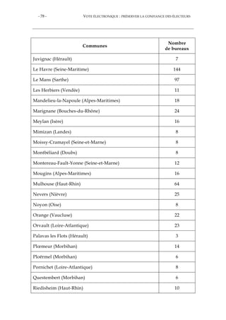 - 78 - VOTE ÉLECTRONIQUE : PRÉSERVER LA CONFIANCE DES ÉLECTEURS
Communes
Nombre
de bureaux
Juvignac (Hérault) 7
Le Havre (Seine-Maritime) 144
Le Mans (Sarthe) 97
Les Herbiers (Vendée) 11
Mandelieu-la-Napoule (Alpes-Maritimes) 18
Marignane (Bouches-du-Rhône) 24
Meylan (Isère) 16
Mimizan (Landes) 8
Moissy-Cramayel (Seine-et-Marne) 8
Montbéliard (Doubs) 8
Montereau-Fault-Yonne (Seine-et-Marne) 12
Mougins (Alpes-Maritimes) 16
Mulhouse (Haut-Rhin) 64
Nevers (Nièvre) 25
Noyon (Oise) 8
Orange (Vaucluse) 22
Orvault (Loire-Atlantique) 23
Palavas les Flots (Hérault) 3
Plœmeur (Morbihan) 14
Ploërmel (Morbihan) 6
Pornichet (Loire-Atlantique) 8
Questembert (Morbihan) 6
Riedisheim (Haut-Rhin) 10
 