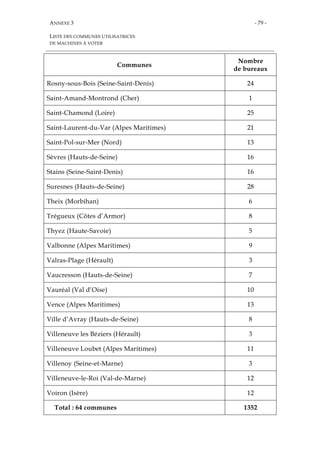 ANNEXE 3
LISTE DES COMMUNES UTILISATRICES
DE MACHINES À VOTER
- 79 -
Communes
Nombre
de bureaux
Rosny-sous-Bois (Seine-Saint-Denis) 24
Saint-Amand-Montrond (Cher) 1
Saint-Chamond (Loire) 25
Saint-Laurent-du-Var (Alpes Maritimes) 21
Saint-Pol-sur-Mer (Nord) 13
Sèvres (Hauts-de-Seine) 16
Stains (Seine-Saint-Denis) 16
Suresnes (Hauts-de-Seine) 28
Theix (Morbihan) 6
Trégueux (Côtes d’Armor) 8
Thyez (Haute-Savoie) 5
Valbonne (Alpes Maritimes) 9
Valras-Plage (Hérault) 3
Vaucresson (Hauts-de-Seine) 7
Vauréal (Val d’Oise) 10
Vence (Alpes Maritimes) 13
Ville d’Avray (Hauts-de-Seine) 8
Villeneuve les Béziers (Hérault) 3
Villeneuve Loubet (Alpes Maritimes) 11
Villenoy (Seine-et-Marne) 3
Villeneuve-le-Roi (Val-de-Marne) 12
Voiron (Isère) 12
Total : 64 communes 1352
 