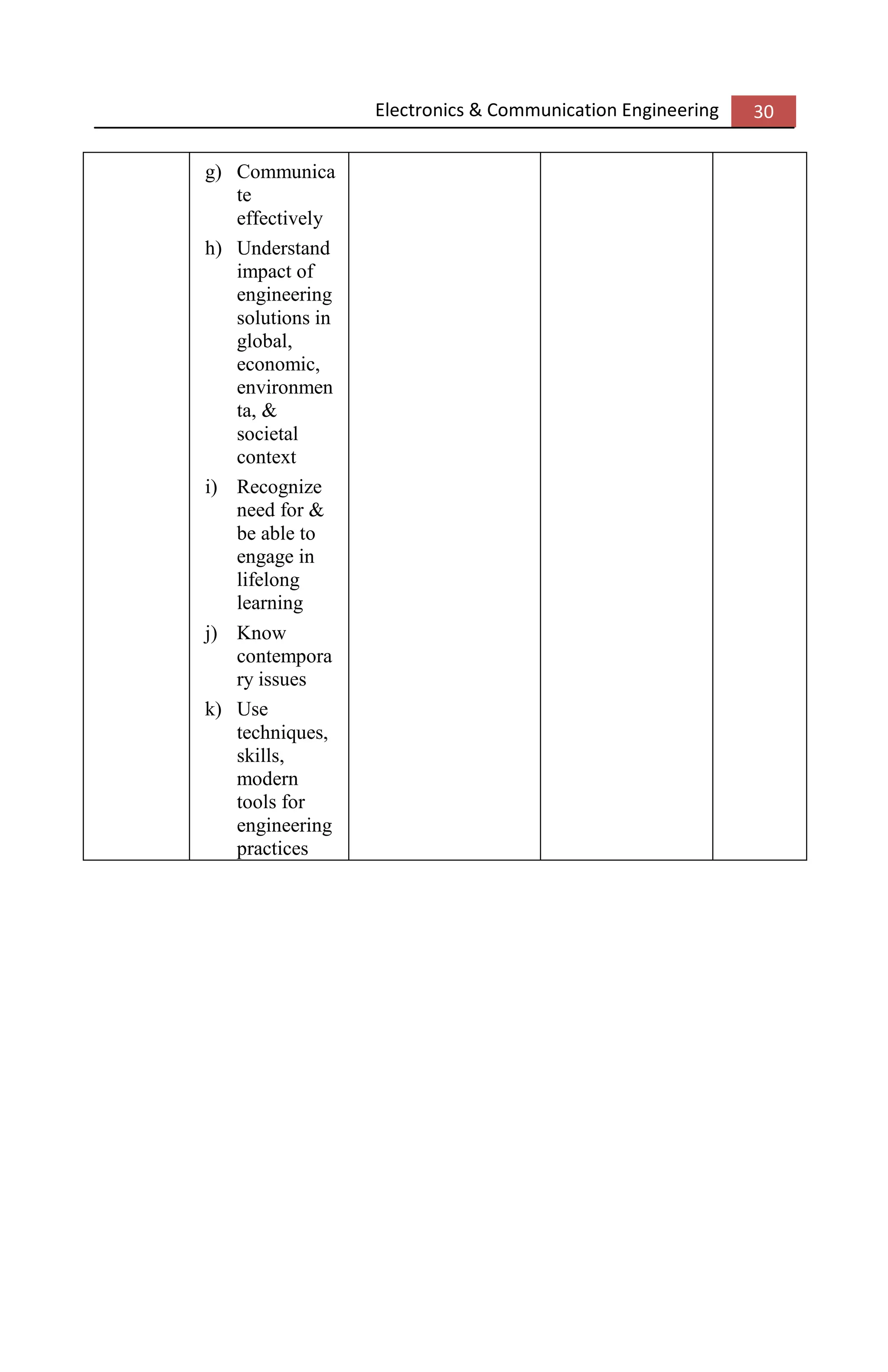 Electronics & Communication Engineering 30
g) Communica
te
effectively
h) Understand
impact of
engineering
solutions in
global,
economic,
environmen
ta, &
societal
context
i) Recognize
need for &
be able to
engage in
lifelong
learning
j) Know
contempora
ry issues
k) Use
techniques,
skills,
modern
tools for
engineering
practices
 