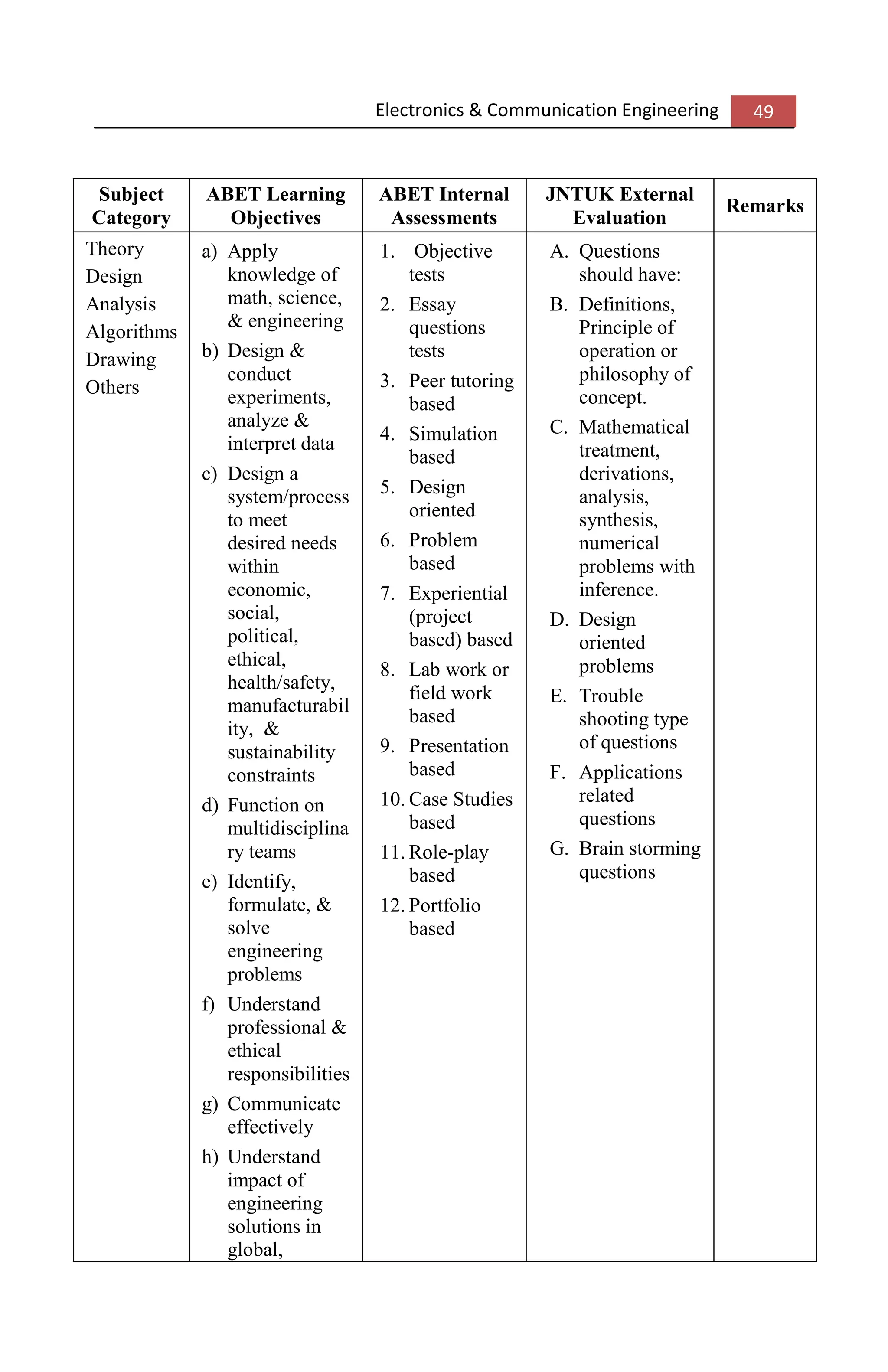 Electronics & Communication Engineering 49
Subject
Category
ABET Learning
Objectives
ABET Internal
Assessments
JNTUK External
Evaluation
Remarks
Theory
Design
Analysis
Algorithms
Drawing
Others
a) Apply
knowledge of
math, science,
& engineering
b) Design &
conduct
experiments,
analyze &
interpret data
c) Design a
system/process
to meet
desired needs
within
economic,
social,
political,
ethical,
health/safety,
manufacturabil
ity, &
sustainability
constraints
d) Function on
multidisciplina
ry teams
e) Identify,
formulate, &
solve
engineering
problems
f) Understand
professional &
ethical
responsibilities
g) Communicate
effectively
h) Understand
impact of
engineering
solutions in
global,
1. Objective
tests
2. Essay
questions
tests
3. Peer tutoring
based
4. Simulation
based
5. Design
oriented
6. Problem
based
7. Experiential
(project
based) based
8. Lab work or
field work
based
9. Presentation
based
10. Case Studies
based
11. Role-play
based
12. Portfolio
based
A. Questions
should have:
B. Definitions,
Principle of
operation or
philosophy of
concept.
C. Mathematical
treatment,
derivations,
analysis,
synthesis,
numerical
problems with
inference.
D. Design
oriented
problems
E. Trouble
shooting type
of questions
F. Applications
related
questions
G. Brain storming
questions
 