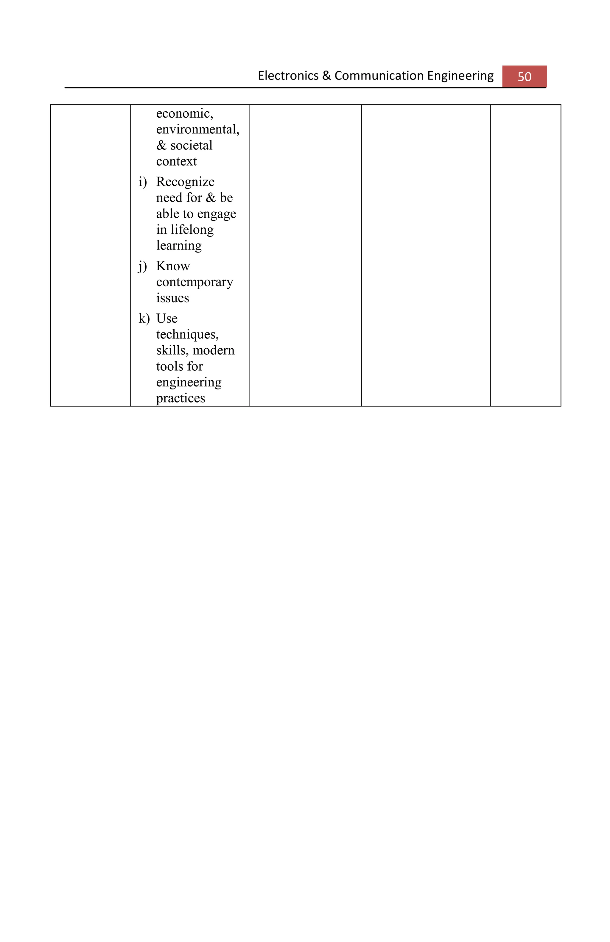 Electronics & Communication Engineering 50
economic,
environmental,
& societal
context
i) Recognize
need for & be
able to engage
in lifelong
learning
j) Know
contemporary
issues
k) Use
techniques,
skills, modern
tools for
engineering
practices
 