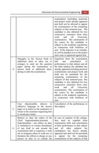 Electronics & Communication Engineering 11
examination (including practicals
and project work) already appeared
and shall not be allowed to appear
for examinations of the remaining
subjects of that semester/year. The
candidate is also debarred for two
consecutive semesters from class
work and all University
examinations. The continuation of
the course by the candidate is
subject to the academic regulations
in connection with forfeiture of
seat. If the imposter is an outsider,
he will be handed over to the police
and a case is registered against him.
4.
Smuggles in the Answer book or
additional sheet or takes out or
arranges to send out the question
paper during the examination or
answer book or additional sheet,
during or after the examination.
Expulsion from the examination
hall and cancellation of
performance in that subject and all
the other subjects the candidate has
already appeared including practical
examinations and project work and
shall not be permitted for the
remaining examinations of the
subjects of that semester/year. The
candidate is also debarred for two
consecutive semesters from class
work and all University
examinations. The continuation of
the course by the candidate is
subject to the academic regulations
in connection with forfeiture of
seat.
5.
Uses objectionable, abusive or
offensive language in the answer
paper or in letters to the examiners or
writes to the examiner requesting him
to award pass marks.
Cancellation of the performance in
that subject.
6.
Refuses to obey the orders of the
Chief Superintendent/Assistant –
Superintendent / any officer on duty
or misbehaves or creates disturbance
of any kind in and around the
examination hall or organizes a walk
out or instigates others to walk out, or
threatens the officer-in charge or any
person on duty in or outside the
In case of students of the college,
they shall be expelled from
examination halls and cancellation
of their performance in that subject
and all other subjects the
candidate(s) has (have) already
appeared and shall not be permitted
to appear for the remaining
examinations of the subjects of that
 