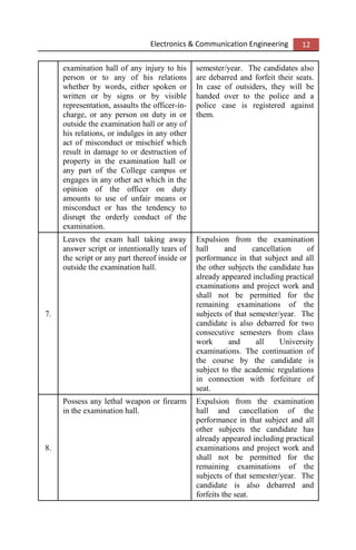 Electronics & Communication Engineering 12
examination hall of any injury to his
person or to any of his relations
whether by words, either spoken or
written or by signs or by visible
representation, assaults the officer-in-
charge, or any person on duty in or
outside the examination hall or any of
his relations, or indulges in any other
act of misconduct or mischief which
result in damage to or destruction of
property in the examination hall or
any part of the College campus or
engages in any other act which in the
opinion of the officer on duty
amounts to use of unfair means or
misconduct or has the tendency to
disrupt the orderly conduct of the
examination.
semester/year. The candidates also
are debarred and forfeit their seats.
In case of outsiders, they will be
handed over to the police and a
police case is registered against
them.
7.
Leaves the exam hall taking away
answer script or intentionally tears of
the script or any part thereof inside or
outside the examination hall.
Expulsion from the examination
hall and cancellation of
performance in that subject and all
the other subjects the candidate has
already appeared including practical
examinations and project work and
shall not be permitted for the
remaining examinations of the
subjects of that semester/year. The
candidate is also debarred for two
consecutive semesters from class
work and all University
examinations. The continuation of
the course by the candidate is
subject to the academic regulations
in connection with forfeiture of
seat.
8.
Possess any lethal weapon or firearm
in the examination hall.
Expulsion from the examination
hall and cancellation of the
performance in that subject and all
other subjects the candidate has
already appeared including practical
examinations and project work and
shall not be permitted for the
remaining examinations of the
subjects of that semester/year. The
candidate is also debarred and
forfeits the seat.
 