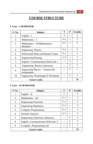 Electronics & Communication Engineering 16
COURSE STRUCTURE
I Year – I SEMESTER
S. No. Subject T P Credits
1 English – I 3 -- 3
2 Mathematics - I 3+1 -- 3
3 Mathematics – II (Mathematical
Methods)
3+1 -- 3
4 Engineering Physics 3+1 -- 3
5 Professional Ethics and Human Values 3+1 -- 3
6 Engineering Drawing 1+3 -- 3
7 English - Communication Skills Lab -1 -- 3 2
8 Engineering Physics Laboratory -- 3 2
9 Engineering Physics – Virtual Labs -
Assignments
-- 2 --
10 Engineering Workshop& IT Workshop -- 3 2
Total Credits 24
I Year – II SEMESTER
S. No. Subject T P Credits
1 English – II 3 -- 3
2 Mathematics – III 3+1 -- 3
3 Engineering Chemistry 3+1 -- 3
4 Engineering Mechanics 3+1 -- 3
5 Computer Programming 3+1 -- 3
6 Network Analysis 3+1 -- 3
7 Engineering Chemistry Laboratory -- 3 2
8 English - Communication Skills Lab -2 -- 3 2
9 Computer Programming Lab -- 3 2
Total Credits 24
 