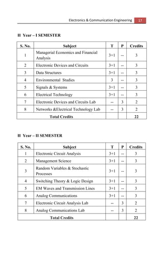 Electronics & Communication Engineering 17
II Year – I SEMESTER
S. No. Subject T P Credits
1
Managerial Economics and Financial
Analysis
3+1 -- 3
2 Electronic Devices and Circuits 3+1 -- 3
3 Data Structures 3+1 -- 3
4 Environmental Studies 3 -- 3
5 Signals & Systems 3+1 -- 3
6 Electrical Technology 3+1 -- 3
7 Electronic Devices and Circuits Lab -- 3 2
8 Networks &Electrical Technology Lab -- 3 2
Total Credits 22
II Year – II SEMESTER
S. No. Subject T P Credits
1 Electronic Circuit Analysis 3+1 -- 3
2 Management Science 3+1 -- 3
3
Random Variables & Stochastic
Processes
3+1 -- 3
4 Switching Theory & Logic Design 3+1 -- 3
5 EM Waves and Transmission Lines 3+1 -- 3
6 Analog Communications 3+1 -- 3
7 Electronic Circuit Analysis Lab -- 3 2
8 Analog Communications Lab -- 3 2
Total Credits 22
 