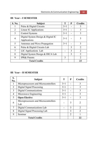 Electronics & Communication Engineering 18
III Year – I SEMESTER
S. No. Subject T P Credits
1 Pulse & Digital Circuits 3+1 - 3
2 Linear IC Applications 3+1 - 3
3 Control Systems 3+1 - 3
4
Digital System Design & Digital IC
Applications
3+1 - 3
5 Antennas and Wave Propagation 3+1 - 3
6 Pulse & Digital Circuits Lab 3 2
7 LIC Applications Lab - 3 2
8 Digital System Design & DICA Lab 3 2
9 IPR& Patents 3 2
Total Credits 23
III Year – II SEMESTER
S.
No.
Subject T P Credits
1 Microprocessors and Microcontrollers 3+1 - 3
2 Digital Signal Processing 3+1 - 3
3 Digital Communications 3+1 - 3
4 Microwave Engineering 3+1 - 3
5 Open Elective 3+1 - 3
6
Microprocessors and Microcontrollers
Lab
- 3 2
7 Digital Communications Lab - 3 2
8 Digital Signal Processing Lab 3 2
9 Seminar 2 1
Total Credits 22
 