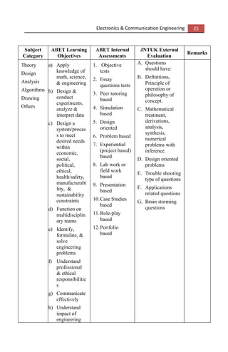 Electronics & Communication Engineering 25
Subject
Category
ABET Learning
Objectives
ABET Internal
Assessments
JNTUK External
Evaluation
Remarks
Theory
Design
Analysis
Algorithms
Drawing
Others
a) Apply
knowledge of
math, science,
& engineering
b) Design &
conduct
experiments,
analyze &
interpret data
c) Design a
system/proces
s to meet
desired needs
within
economic,
social,
political,
ethical,
health/safety,
manufacturabi
lity, &
sustainability
constraints
d) Function on
multidisciplin
ary teams
e) Identify,
formulate, &
solve
engineering
problems
f) Understand
professional
& ethical
responsibilitie
s
g) Communicate
effectively
h) Understand
impact of
engineering
1. Objective
tests
2. Essay
questions tests
3. Peer tutoring
based
4. Simulation
based
5. Design
oriented
6. Problem based
7. Experiential
(project based)
based
8. Lab work or
field work
based
9. Presentation
based
10.Case Studies
based
11.Role-play
based
12.Portfolio
based
A. Questions
should have:
B. Definitions,
Principle of
operation or
philosophy of
concept.
C. Mathematical
treatment,
derivations,
analysis,
synthesis,
numerical
problems with
inference.
D. Design oriented
problems
E. Trouble shooting
type of questions
F. Applications
related questions
G. Brain storming
questions
 