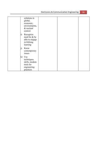 Electronics & Communication Engineering 26
solutions in
global,
economic,
environmenta,
& societal
context
i) Recognize
need for & be
able to engage
in lifelong
learning
j) Know
contemporary
issues
k) Use
techniques,
skills, modern
tools for
engineering
practices
 