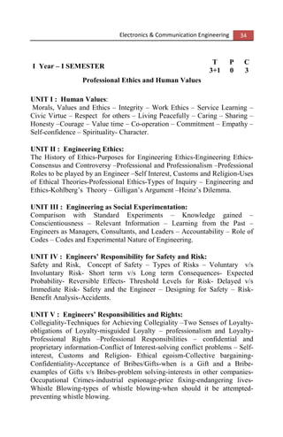 Electronics & Communication Engineering 34
I Year – I SEMESTER
T P C
3+1 0 3
Professional Ethics and Human Values
UNIT I : Human Values:
Morals, Values and Ethics – Integrity – Work Ethics – Service Learning –
Civic Virtue – Respect for others – Living Peacefully – Caring – Sharing –
Honesty –Courage – Value time – Co-operation – Commitment – Empathy –
Self-confidence – Spirituality- Character.
UNIT II : Engineering Ethics:
The History of Ethics-Purposes for Engineering Ethics-Engineering Ethics-
Consensus and Controversy –Professional and Professionalism –Professional
Roles to be played by an Engineer –Self Interest, Customs and Religion-Uses
of Ethical Theories-Professional Ethics-Types of Inquiry – Engineering and
Ethics-Kohlberg’s Theory – Gilligan’s Argument –Heinz’s Dilemma.
UNIT III : Engineering as Social Experimentation:
Comparison with Standard Experiments – Knowledge gained –
Conscientiousness – Relevant Information – Learning from the Past –
Engineers as Managers, Consultants, and Leaders – Accountability – Role of
Codes – Codes and Experimental Nature of Engineering.
UNIT IV : Engineers’ Responsibility for Safety and Risk:
Safety and Risk, Concept of Safety – Types of Risks – Voluntary v/s
Involuntary Risk- Short term v/s Long term Consequences- Expected
Probability- Reversible Effects- Threshold Levels for Risk- Delayed v/s
Immediate Risk- Safety and the Engineer – Designing for Safety – Risk-
Benefit Analysis-Accidents.
UNIT V : Engineers’ Responsibilities and Rights:
Collegiality-Techniques for Achieving Collegiality –Two Senses of Loyalty-
obligations of Loyalty-misguided Loyalty – professionalism and Loyalty-
Professional Rights –Professional Responsibilities – confidential and
proprietary information-Conflict of Interest-solving conflict problems – Self-
interest, Customs and Religion- Ethical egoism-Collective bargaining-
Confidentiality-Acceptance of Bribes/Gifts-when is a Gift and a Bribe-
examples of Gifts v/s Bribes-problem solving-interests in other companies-
Occupational Crimes-industrial espionage-price fixing-endangering lives-
Whistle Blowing-types of whistle blowing-when should it be attempted-
preventing whistle blowing.
 