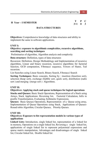 Electronics & Communication Engineering 70
II Year – I SEMESTER
T P C
3+1 0 3
DATA STRUCTURES
Objectives: Comprehensive knowledge of data structures and ability to
implement the same in software applications.
UNIT I:
Objective: exposure to algorithmic complexities, recursive algorithms,
searching and sorting techniques
Preliminaries of algorithm, Algorithm analysis and complexity
Data structure- Definition, types of data structures
Recursion: Definition, Design Methodology and Implementation of recursive
algorithms, Linear and binary recursion, recursive algorithms for factorial
function, GCD computation, Fibonacci sequence, Towers of Hanoi, Tail
recursion.
List Searches using Linear Search, Binary Search, Fibonacci Search
Sorting Techniques: Basic concepts, Sorting by : insertion (Insertion sort),
selection (heap sort), exchange (bubble sort, quick sort), distribution (radix
sort ) and merging (merge sort ) Algorithms.
UNIT II:
Objectives: Applying stack and queue techniques for logical operations
Stacks and Queues: Basic Stack Operations, Representation of a Stack using
Arrays, Stack Applications: Reversing list, Factorial Calculation, Infix to
postfix Transformation, Evaluating Arithmetic Expressions.
Queues: Basic Queues Operations, Representation of a Queue using array,
Implementation of Queue Operations using Stack, Applications of Queues-
Round robin Algorithm, Circular Queues, Priority Queues.
UNIT III:
Objectives: Exposure to list representation models in various types of
applications
Linked Lists: Introduction, single linked list, representation of a linked list
in memory, Operations on a single linked list, Reversing a single linked list,
applications of single linked list to represent polynomial expressions and
sparse matrix manipulation, Advantages and disadvantages of single linked
list, Circular linked list, Double linked list
 