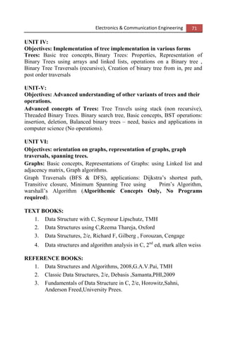 Electronics & Communication Engineering 71
UNIT IV:
Objectives: Implementation of tree implementation in various forms
Trees: Basic tree concepts, Binary Trees: Properties, Representation of
Binary Trees using arrays and linked lists, operations on a Binary tree ,
Binary Tree Traversals (recursive), Creation of binary tree from in, pre and
post order traversals
UNIT-V:
Objectives: Advanced understanding of other variants of trees and their
operations.
Advanced concepts of Trees: Tree Travels using stack (non recursive),
Threaded Binary Trees. Binary search tree, Basic concepts, BST operations:
insertion, deletion, Balanced binary trees – need, basics and applications in
computer science (No operations).
UNIT VI:
Objectives: orientation on graphs, representation of graphs, graph
traversals, spanning trees.
Graphs: Basic concepts, Representations of Graphs: using Linked list and
adjacency matrix, Graph algorithms.
Graph Traversals (BFS & DFS), applications: Dijkstra’s shortest path,
Transitive closure, Minimum Spanning Tree using Prim’s Algorithm,
warshall’s Algorithm (Algorithemic Concepts Only, No Programs
required).
TEXT BOOKS:
1. Data Structure with C, Seymour Lipschutz, TMH
2. Data Structures using C,Reema Thareja, Oxford
3. Data Structures, 2/e, Richard F, Gilberg , Forouzan, Cengage
4. Data structures and algorithm analysis in C, 2nd
ed, mark allen weiss
REFERENCE BOOKS:
1. Data Structures and Algorithms, 2008,G.A.V.Pai, TMH
2. Classic Data Structures, 2/e, Debasis ,Samanta,PHI,2009
3. Fundamentals of Data Structure in C, 2/e, Horowitz,Sahni,
Anderson Freed,University Prees.
 