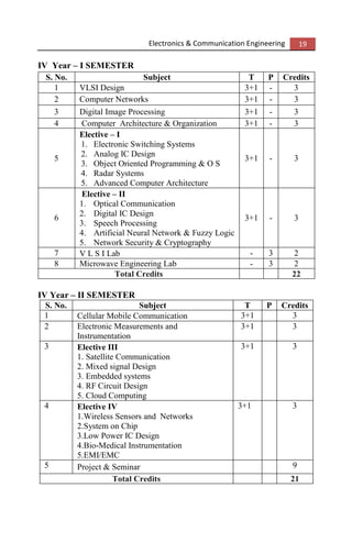 Electronics & Communication Engineering 19
IV Year – I SEMESTER
S. No. Subject T P Credits
1 VLSI Design 3+1 - 3
2 Computer Networks 3+1 - 3
3 Digital Image Processing 3+1 - 3
4 Computer Architecture & Organization 3+1 - 3
5
Elective – I
1. Electronic Switching Systems
2. Analog IC Design
3. Object Oriented Programming & O S
4. Radar Systems
5. Advanced Computer Architecture
3+1 - 3
6
Elective – II
1. Optical Communication
2. Digital IC Design
3. Speech Processing
4. Artificial Neural Network & Fuzzy Logic
5. Network Security & Cryptography
3+1 - 3
7 V L S I Lab - 3 2
8 Microwave Engineering Lab - 3 2
Total Credits 22
IV Year – II SEMESTER
S. No. Subject T P Credits
1 Cellular Mobile Communication 3+1 3
2 Electronic Measurements and
Instrumentation
3+1 3
3 Elective III
1. Satellite Communication
2. Mixed signal Design
3. Embedded systems
4. RF Circuit Design
5. Cloud Computing
3+1 3
4 Elective IV
1.Wireless Sensors and Networks
2.System on Chip
3.Low Power IC Design
4.Bio-Medical Instrumentation
5.EMI/EMC
3+1 3
5 Project & Seminar 9
Total Credits 21
 