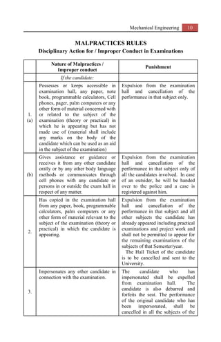 Mechanical Engineering 10
MALPRACTICES RULES
Disciplinary Action for / Improper Conduct in Examinations
Nature of Malpractices /
Improper conduct
Punishment
If the candidate:
1.
(a)
Possesses or keeps accessible in
examination hall, any paper, note
book, programmable calculators, Cell
phones, pager, palm computers or any
other form of material concerned with
or related to the subject of the
examination (theory or practical) in
which he is appearing but has not
made use of (material shall include
any marks on the body of the
candidate which can be used as an aid
in the subject of the examination)
Expulsion from the examination
hall and cancellation of the
performance in that subject only.
(b)
Gives assistance or guidance or
receives it from any other candidate
orally or by any other body language
methods or communicates through
cell phones with any candidate or
persons in or outside the exam hall in
respect of any matter.
Expulsion from the examination
hall and cancellation of the
performance in that subject only of
all the candidates involved. In case
of an outsider, he will be handed
over to the police and a case is
registered against him.
2.
Has copied in the examination hall
from any paper, book, programmable
calculators, palm computers or any
other form of material relevant to the
subject of the examination (theory or
practical) in which the candidate is
appearing.
Expulsion from the examination
hall and cancellation of the
performance in that subject and all
other subjects the candidate has
already appeared including practical
examinations and project work and
shall not be permitted to appear for
the remaining examinations of the
subjects of that Semester/year.
The Hall Ticket of the candidate
is to be cancelled and sent to the
University.
3.
Impersonates any other candidate in
connection with the examination.
The candidate who has
impersonated shall be expelled
from examination hall. The
candidate is also debarred and
forfeits the seat. The performance
of the original candidate who has
been impersonated, shall be
cancelled in all the subjects of the
 