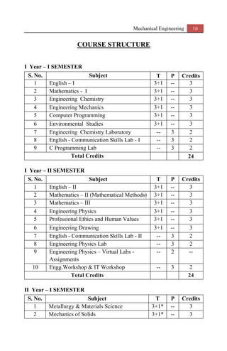 Mechanical Engineering 16
COURSE STRUCTURE
I Year – I SEMESTER
S. No. Subject T P Credits
1 English – I 3+1 -- 3
2 Mathematics - I 3+1 -- 3
3 Engineering Chemistry 3+1 -- 3
4 Engineering Mechanics 3+1 -- 3
5 Computer Programming 3+1 -- 3
6 Environmental Studies 3+1 -- 3
7 Engineering Chemistry Laboratory -- 3 2
8 English - Communication Skills Lab - I -- 3 2
9 C Programming Lab -- 3 2
Total Credits 24
I Year – II SEMESTER
S. No. Subject T P Credits
1 English – II 3+1 -- 3
2 Mathematics – II (Mathematical Methods) 3+1 -- 3
3 Mathematics – III 3+1 -- 3
4 Engineering Physics 3+1 -- 3
5 Professional Ethics and Human Values 3+1 -- 3
6 Engineering Drawing 3+1 -- 3
7 English - Communication Skills Lab - II -- 3 2
8 Engineering Physics Lab -- 3 2
9 Engineering Physics – Virtual Labs -
Assignments
-- 2 --
10 Engg.Workshop & IT Workshop -- 3 2
Total Credits 24
II Year – I SEMESTER
S. No. Subject T P Credits
1 Metallurgy & Materials Science 3+1* -- 3
2 Mechanics of Solids 3+1* -- 3
 