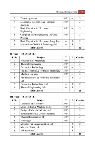 Mechanical Engineering 17
3 Thermodynamics 3+1* -- 3
4 Managerial Economics & Financial
Analysis
3+1* -- 3
5 Basic Electrical & Electronics
Engineering
3+1* -- 3
6 Computer aided Engineering Drawing
Practice
3+1* -- 3
7 Basic Electrical & Electronics Engg. Lab -- 3 2
8 Mechanics of Solids & Metallurgy lab -- 3 2
Total Credits 22
II Year – II SEMESTER
S. No. Subject T P Credits
1 Kinematics of Machinery 3+1* -- 3
2 Thermal Engineering -I 3+1* -- 3
3 Production Technology 3+1* -- 3
4 Fluid Mechanics & Hydraulic machinery 3+1* -- 3
5 Machine Drawing 3+1* -- 3
6 Fluid mechanics & Hydraulic machinery
Lab
-- 3 2
7 Production Technology Lab -- 3 2
8 Thermal Engineering Lab -- 3 2
Total Credits 21
III Year – I SEMESTER
S. No. Subject T P Credits
1 Dynamics of Machinery 3+1* 3
2 Metal Cutting & Machine Tools 3+1* 3
3 Design of Machine Members–I 3+1* 3
4 Instrumentation & Control Systems 3+1* 3
5 Thermal Engineering -II 3+1* 3
6 Metrology 3+1* 3
7 Metrology & Instrumentation Lab 3 2
8 Machine Tools Lab 3 2
9 IPR & Patents 3 2
Total Credits 24
 