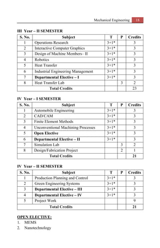 Mechanical Engineering 18
III Year – II SEMESTER
S. No. Subject T P Credits
1 Operations Research 3+1* 3
2 Interactive Computer Graphics 3+1* 3
3 Design of Machine Members– II 3+1* 3
4 Robotics 3+1* 3
5 Heat Transfer 3+1* 3
6 Industrial Engineering Management 3+1* 3
7 Departmental Elective – I 3+1* 3
8 Heat Transfer Lab 3 2
Total Credits 23
IV Year – I SEMESTER
S. No. Subject T P Credits
1 Automobile Engineering 3+1* 3
2 CAD/CAM 3+1* 3
3 Finite Element Methods 3+1* 3
4 Unconventional Machining Processes 3+1* 3
5 Open Elective 3+1* 3
6 Departmental Elective – II 3+1* 3
7 Simulation Lab 3 2
8 Design/Fabrication Project 2 1
Total Credits 21
IV Year – II SEMESTER
S. No. Subject T P Credits
1 Production Planning and Control 3+1* 3
2 Green Engineering Systems 3+1* 3
3 Departmental Elective – III 3+1* 3
4 Departmental Elective – IV 3+1* 3
5 Project Work 9
Total Credits 21
OPEN ELECTIVE:
1. MEMS
2. Nanotechnology
 