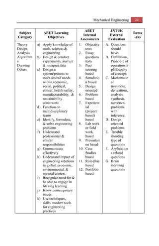 Mechanical Engineering 24
Subject
Category
ABET Learning
Objectives
ABET
Internal
Assessments
JNTUK
External
Evaluation
Rema
-rks
Theory
Design
Analysis
Algorithm
s
Drawing
Others
a) Apply knowledge of
math, science, &
engineering
b) Design & conduct
experiments, analyze
& interpret data
c) Design a
system/process to
meet desired needs
within economic,
social, political,
ethical, health/safety,
manufacturability, &
sustainability
constraints
d) Function on
multidisciplinary
teams
e) Identify, formulate,
& solve engineering
problems
f) Understand
professional &
ethical
responsibilities
g) Communicate
effectively
h) Understand impact of
engineering solutions
in global, economic,
environmental, &
societal context
i) Recognize need for &
be able to engage in
lifelong learning
j) Know contemporary
issues
k) Use techniques,
skills, modern tools
for engineering
practices
1. Objective
tests
2. Essay
questions
tests
3. Peer
tutoring
based
4. Simulatio
n based
5. Design
oriented
6. Problem
based
7. Experient
ial
(project
based)
based
8. Lab work
or field
work
based
9. Presentati
on based
10. Case
Studies
based
11. Role-play
based
12. Portfolio
based
A. Questions
should
have:
B. Definitions,
Principle of
operation or
philosophy
of concept.
C. Mathematic
al
treatment,
derivations,
analysis,
synthesis,
numerical
problems
with
inference.
D. Design
oriented
problems
E. Trouble
shooting
type of
questions
F. Application
s related
questions
G. Brain
storming
questions
 