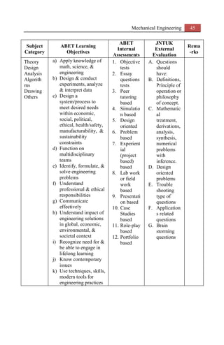 Mechanical Engineering 45
Subject
Category
ABET Learning
Objectives
ABET
Internal
Assessments
JNTUK
External
Evaluation
Rema
-rks
Theory
Design
Analysis
Algorith
ms
Drawing
Others
a) Apply knowledge of
math, science, &
engineering
b) Design & conduct
experiments, analyze
& interpret data
c) Design a
system/process to
meet desired needs
within economic,
social, political,
ethical, health/safety,
manufacturability, &
sustainability
constraints
d) Function on
multidisciplinary
teams
e) Identify, formulate, &
solve engineering
problems
f) Understand
professional & ethical
responsibilities
g) Communicate
effectively
h) Understand impact of
engineering solutions
in global, economic,
environmental, &
societal context
i) Recognize need for &
be able to engage in
lifelong learning
j) Know contemporary
issues
k) Use techniques, skills,
modern tools for
engineering practices
1. Objective
tests
2. Essay
questions
tests
3. Peer
tutoring
based
4. Simulatio
n based
5. Design
oriented
6. Problem
based
7. Experient
ial
(project
based)
based
8. Lab work
or field
work
based
9. Presentati
on based
10. Case
Studies
based
11. Role-play
based
12. Portfolio
based
A. Questions
should
have:
B. Definitions,
Principle of
operation or
philosophy
of concept.
C. Mathematic
al
treatment,
derivations,
analysis,
synthesis,
numerical
problems
with
inference.
D. Design
oriented
problems
E. Trouble
shooting
type of
questions
F. Application
s related
questions
G. Brain
storming
questions
 