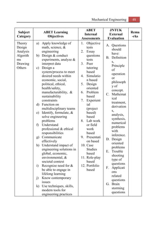 Mechanical Engineering 48
Subject
Category
ABET Learning
Objectives
ABET
Internal
Assessments
JNTUK
External
Evaluation
Rema
-rks
Theory
Design
Analysis
Algorith
ms
Drawing
Others
a) Apply knowledge of
math, science, &
engineering
b) Design & conduct
experiments, analyze &
interpret data
c) Design a
system/process to meet
desired needs within
economic, social,
political, ethical,
health/safety,
manufacturability, &
sustainability
constraints
d) Function on
multidisciplinary teams
e) Identify, formulate, &
solve engineering
problems
f) Understand
professional & ethical
responsibilities
g) Communicate
effectively
h) Understand impact of
engineering solutions in
global, economic,
environmental, &
societal context
i) Recognize need for &
be able to engage in
lifelong learning
j) Know contemporary
issues
k) Use techniques, skills,
modern tools for
engineering practices
1. Objective
tests
2. Essay
questions
tests
3. Peer
tutoring
based
4. Simulatio
n based
5. Design
oriented
6. Problem
based
7. Experient
ial
(project
based)
based
8. Lab work
or field
work
based
9. Presentati
on based
10. Case
Studies
based
11. Role-play
based
12. Portfolio
based
A. Questions
should
have:
B. Definition
s,
Principle
of
operation
or
philosoph
y of
concept.
C. Mathemat
ical
treatment,
derivation
s,
analysis,
synthesis,
numerical
problems
with
inference.
D. Design
oriented
problems
E. Trouble
shooting
type of
questions
F. Applicati
ons
related
questions
G. Brain
storming
questions
 